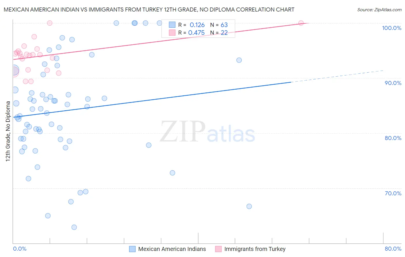 Mexican American Indian vs Immigrants from Turkey 12th Grade, No Diploma