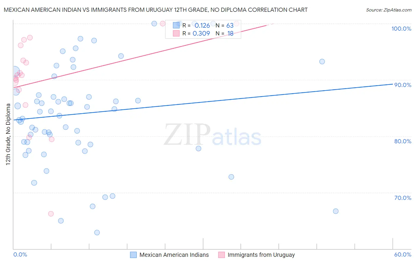 Mexican American Indian vs Immigrants from Uruguay 12th Grade, No Diploma