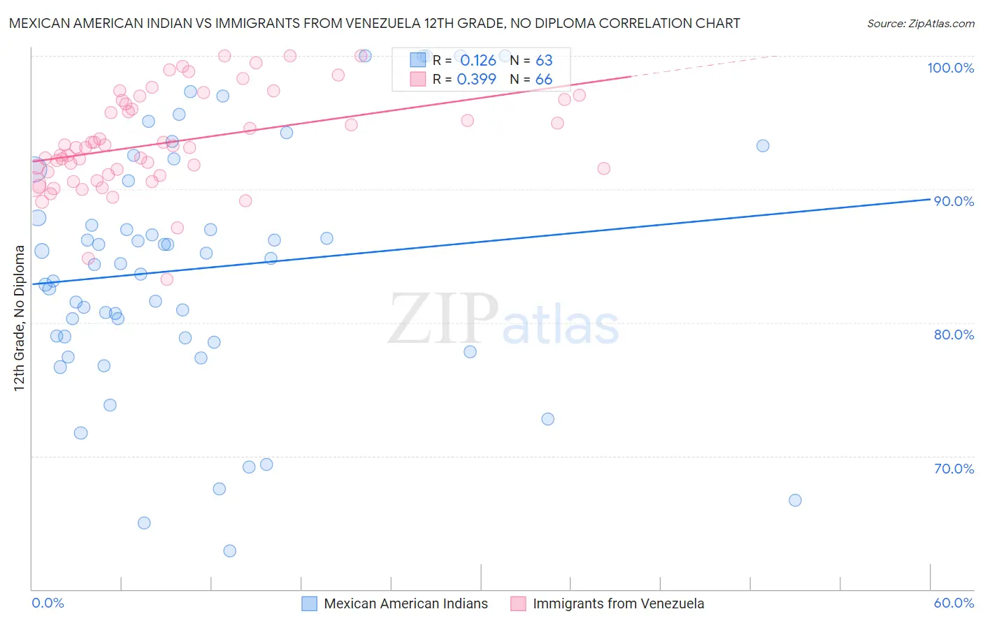 Mexican American Indian vs Immigrants from Venezuela 12th Grade, No Diploma