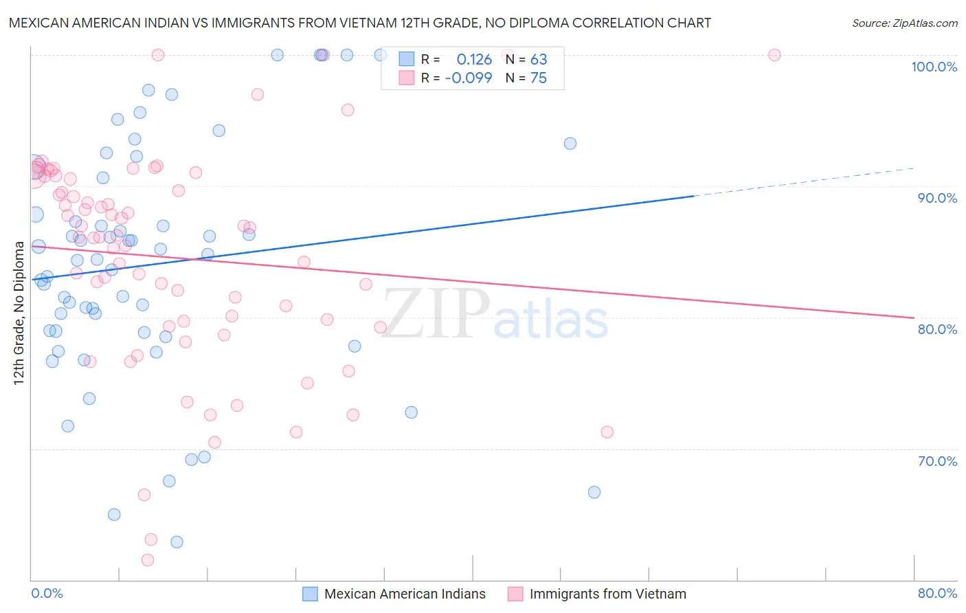 Mexican American Indian vs Immigrants from Vietnam 12th Grade, No Diploma