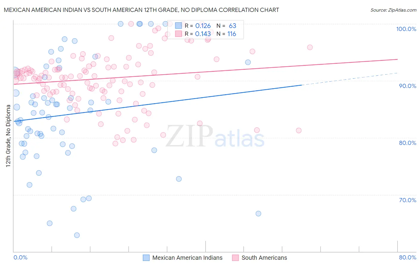 Mexican American Indian vs South American 12th Grade, No Diploma