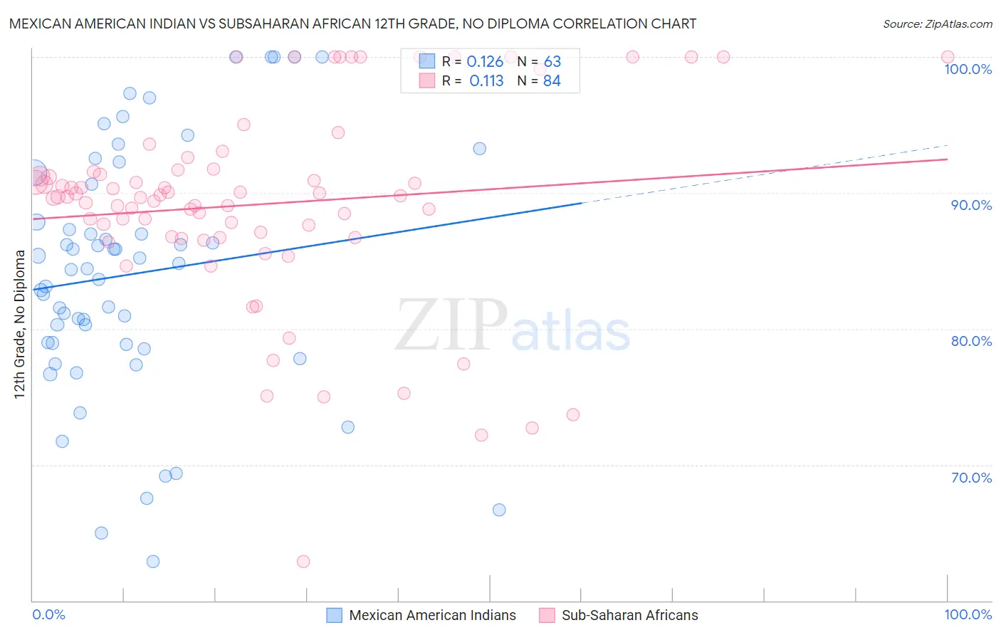 Mexican American Indian vs Subsaharan African 12th Grade, No Diploma