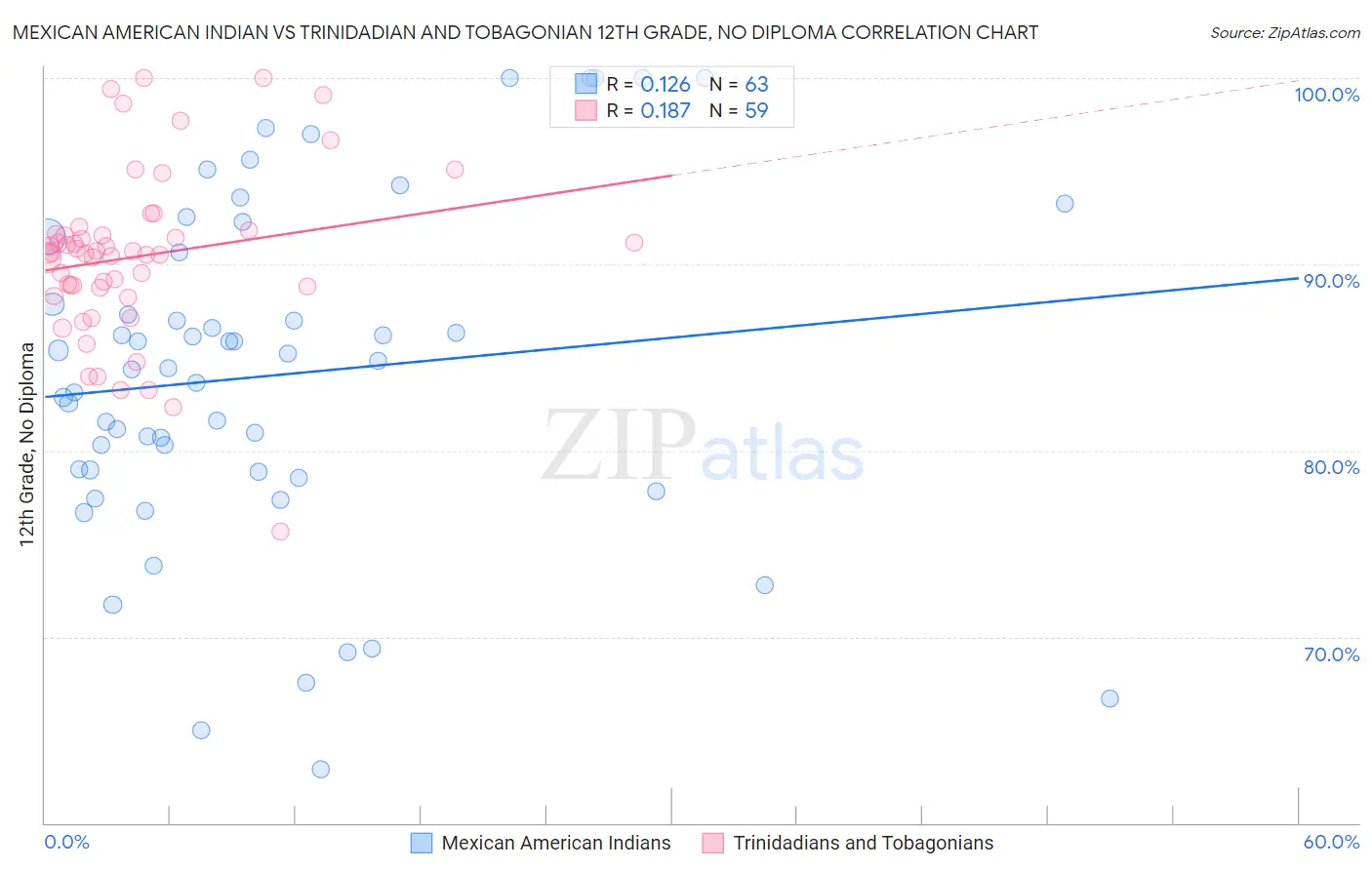 Mexican American Indian vs Trinidadian and Tobagonian 12th Grade, No Diploma
