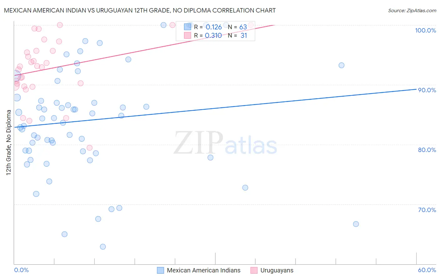 Mexican American Indian vs Uruguayan 12th Grade, No Diploma