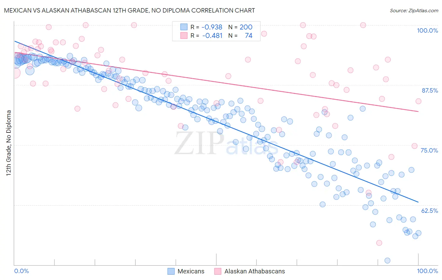 Mexican vs Alaskan Athabascan 12th Grade, No Diploma