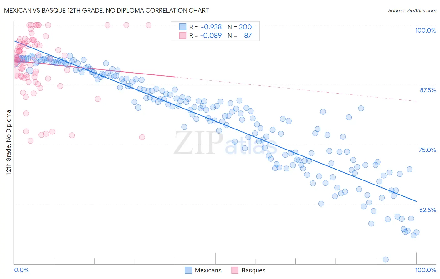 Mexican vs Basque 12th Grade, No Diploma