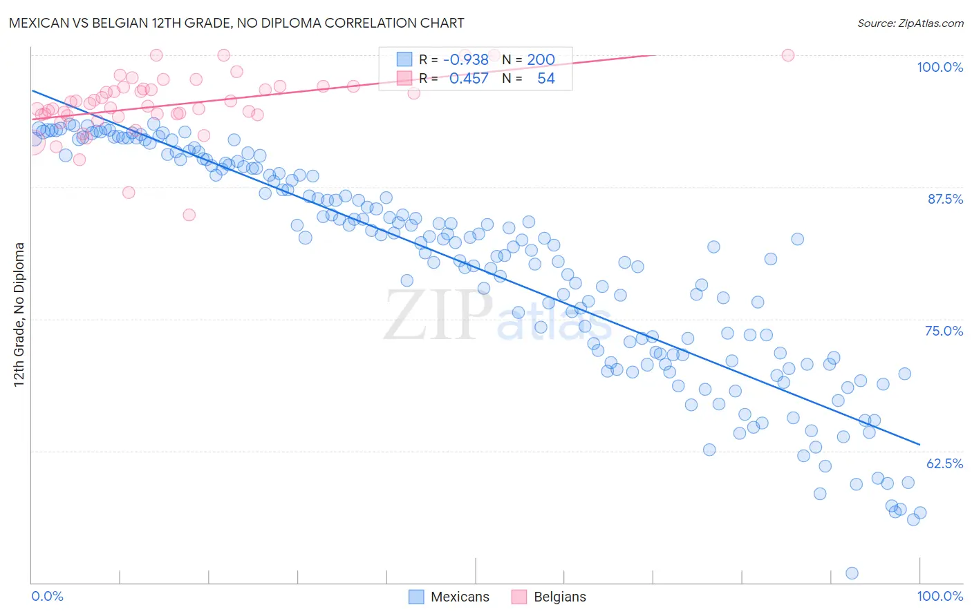 Mexican vs Belgian 12th Grade, No Diploma