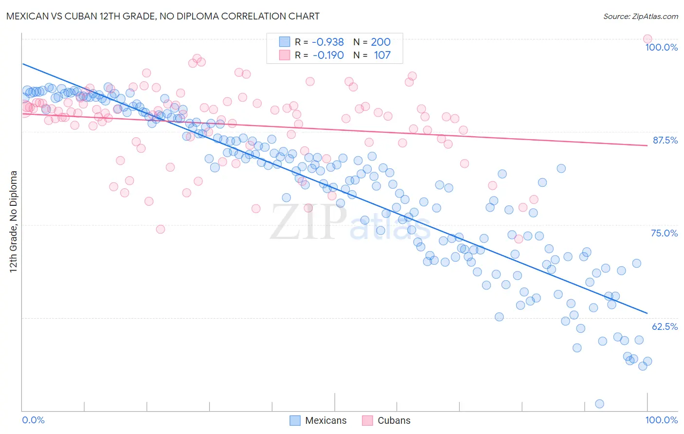 Mexican vs Cuban 12th Grade, No Diploma