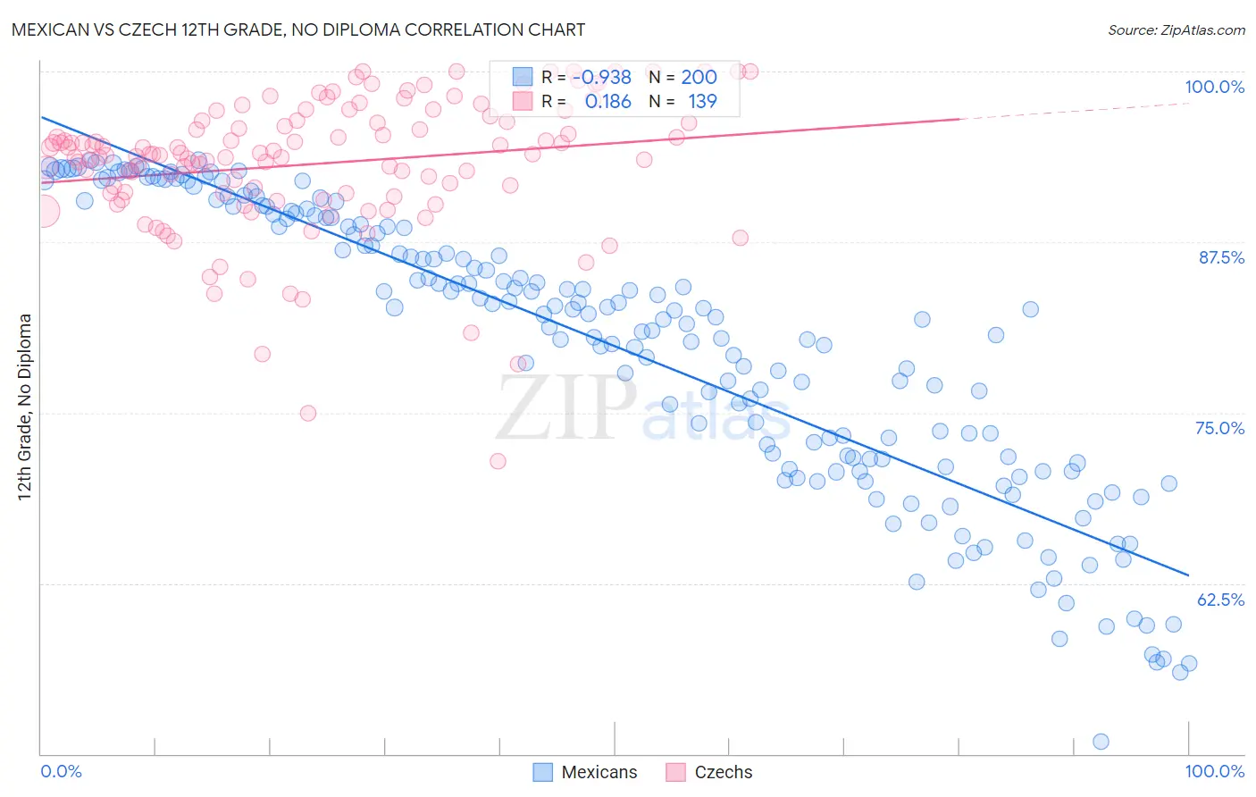 Mexican vs Czech 12th Grade, No Diploma