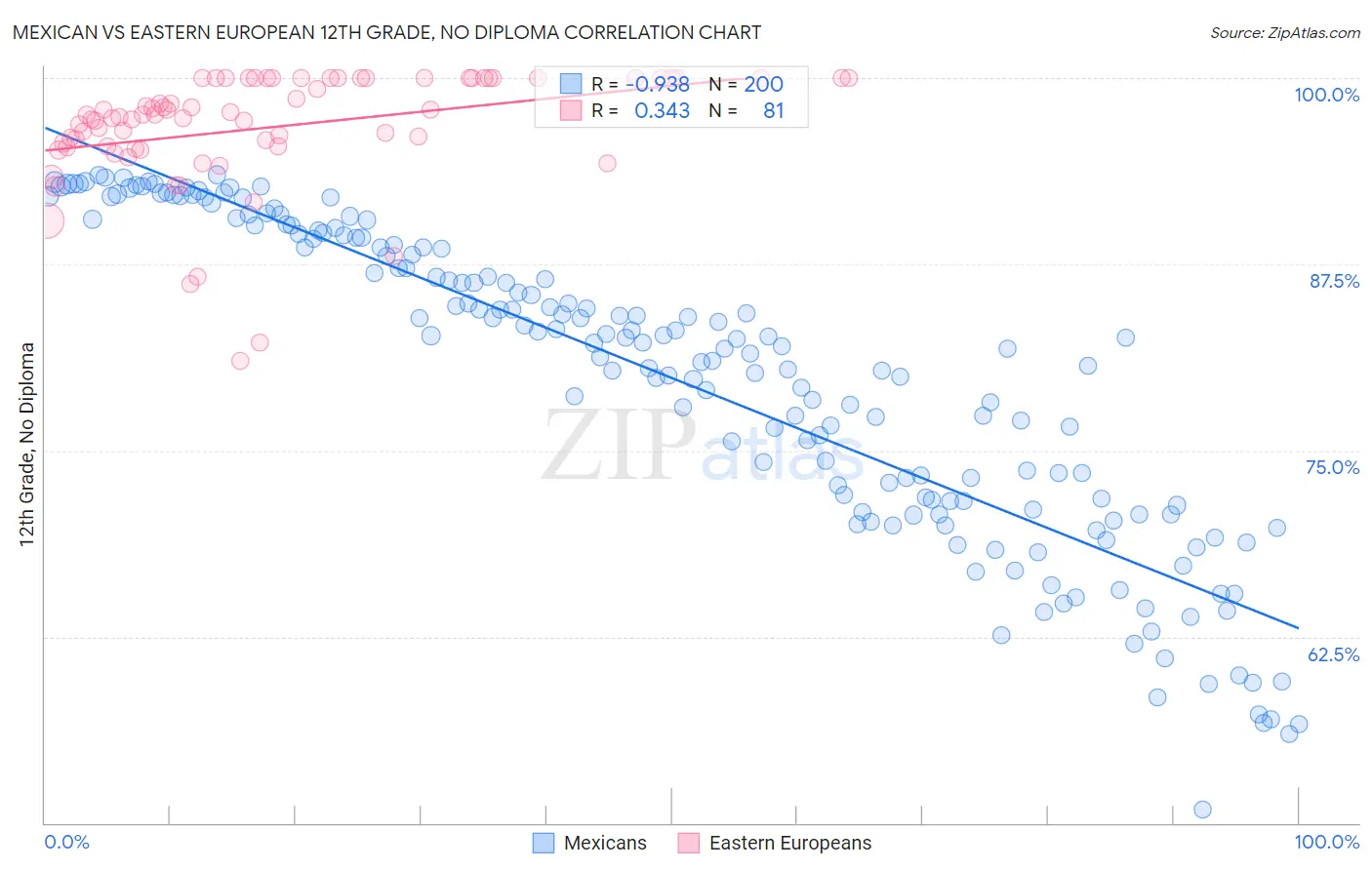Mexican vs Eastern European 12th Grade, No Diploma