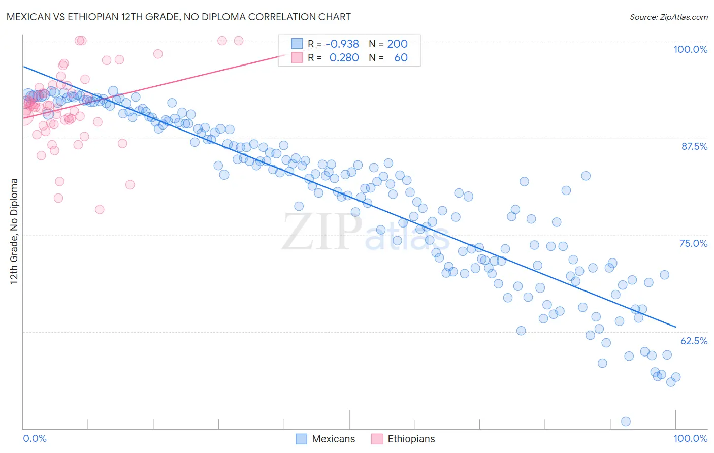 Mexican vs Ethiopian 12th Grade, No Diploma