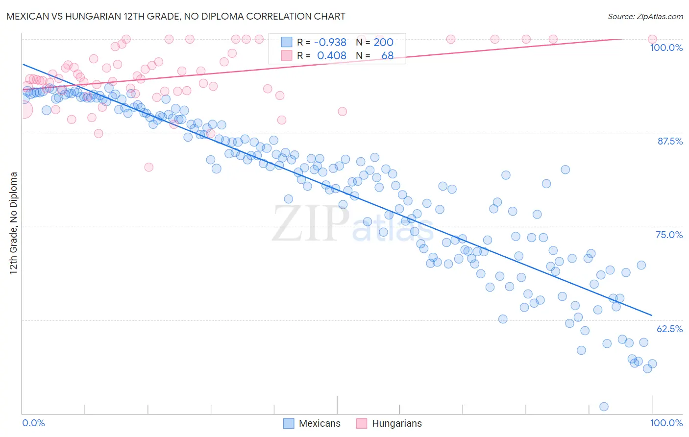 Mexican vs Hungarian 12th Grade, No Diploma