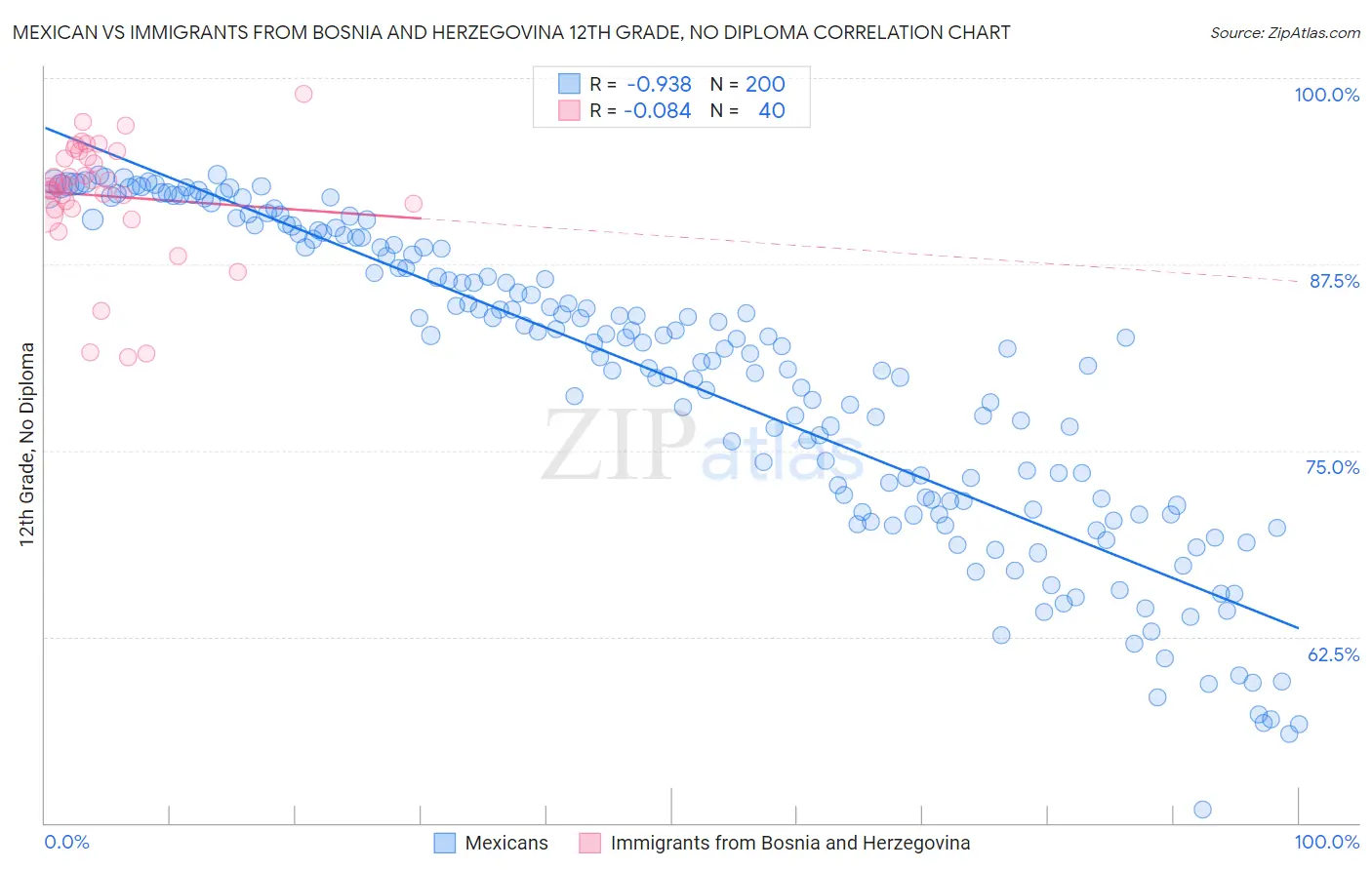 Mexican vs Immigrants from Bosnia and Herzegovina 12th Grade, No Diploma