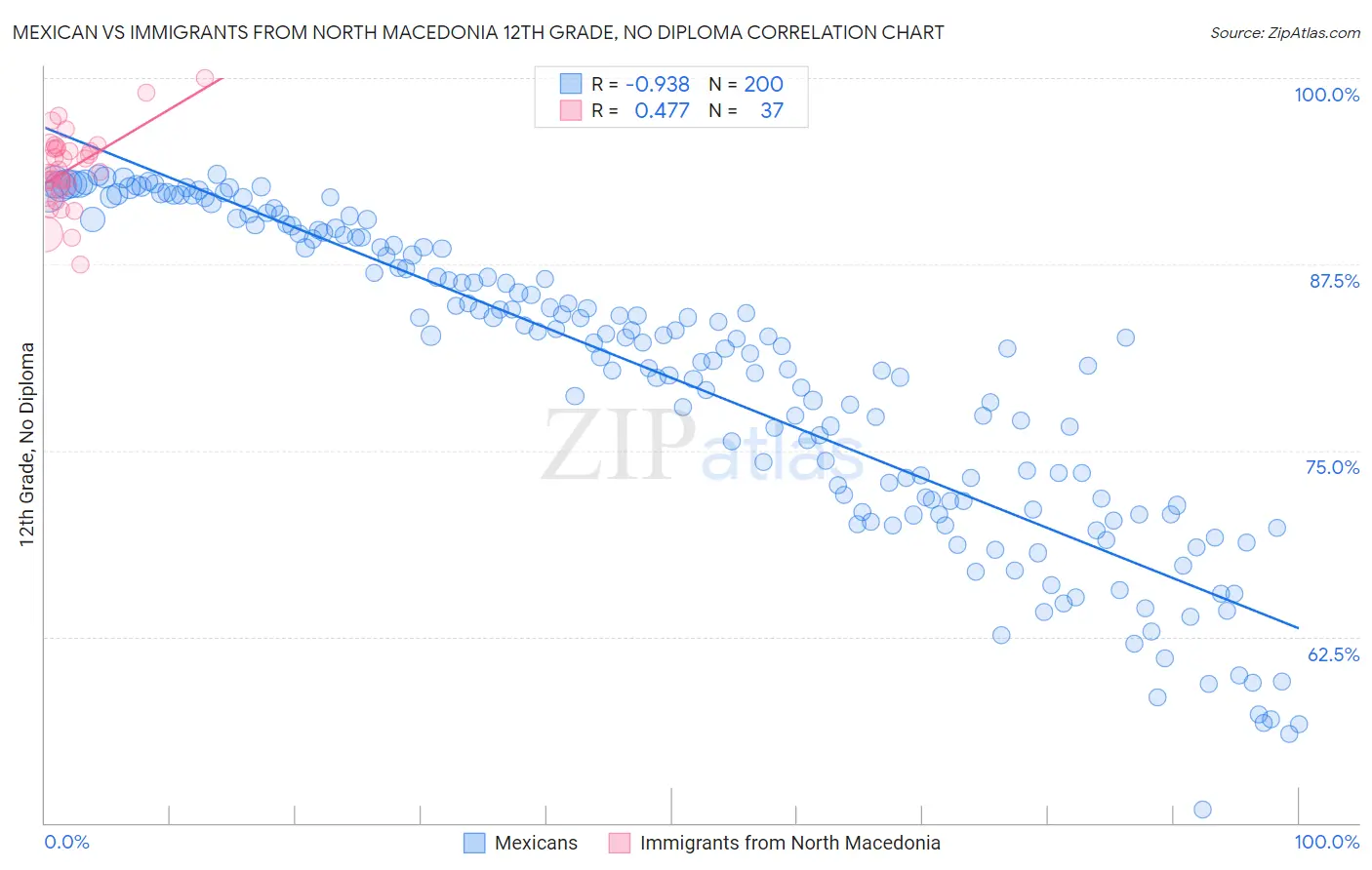 Mexican vs Immigrants from North Macedonia 12th Grade, No Diploma