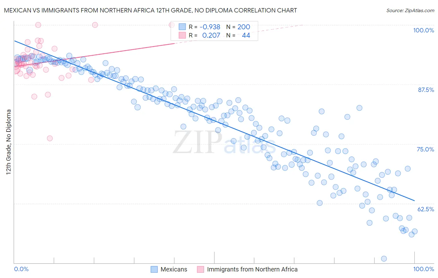 Mexican vs Immigrants from Northern Africa 12th Grade, No Diploma