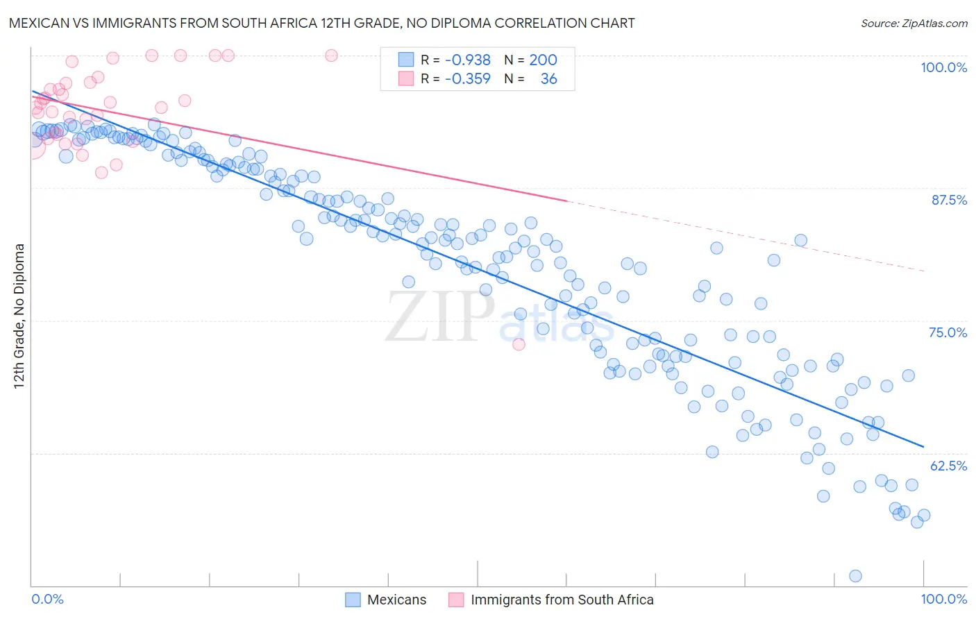 Mexican vs Immigrants from South Africa 12th Grade, No Diploma