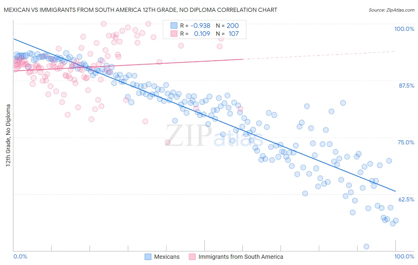 Mexican vs Immigrants from South America 12th Grade, No Diploma