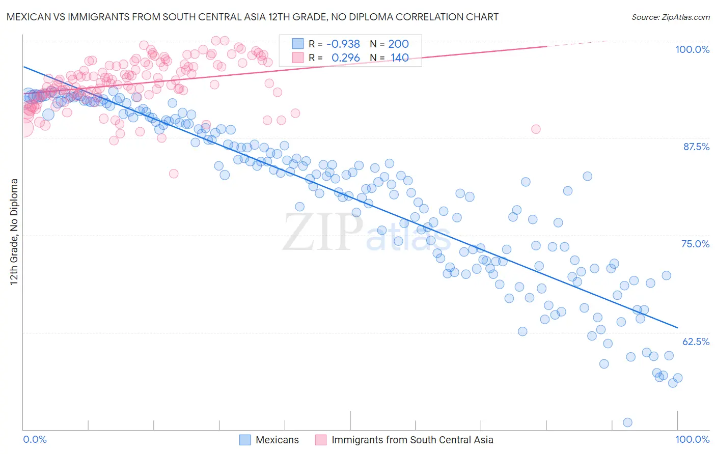 Mexican vs Immigrants from South Central Asia 12th Grade, No Diploma