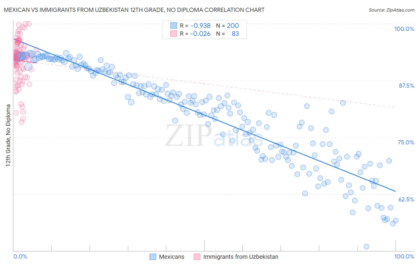 Mexican vs Immigrants from Uzbekistan 12th Grade, No Diploma