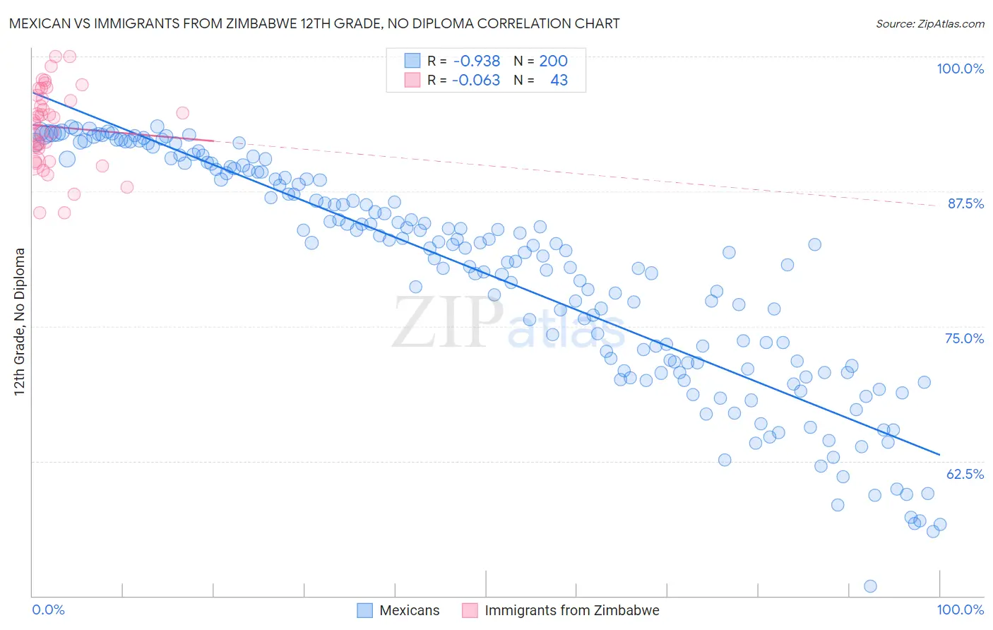 Mexican vs Immigrants from Zimbabwe 12th Grade, No Diploma