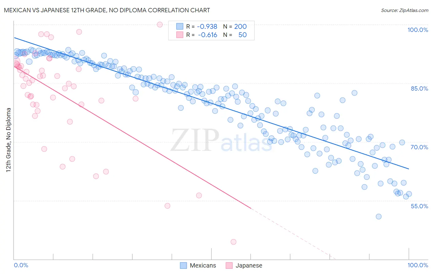 Mexican vs Japanese 12th Grade, No Diploma