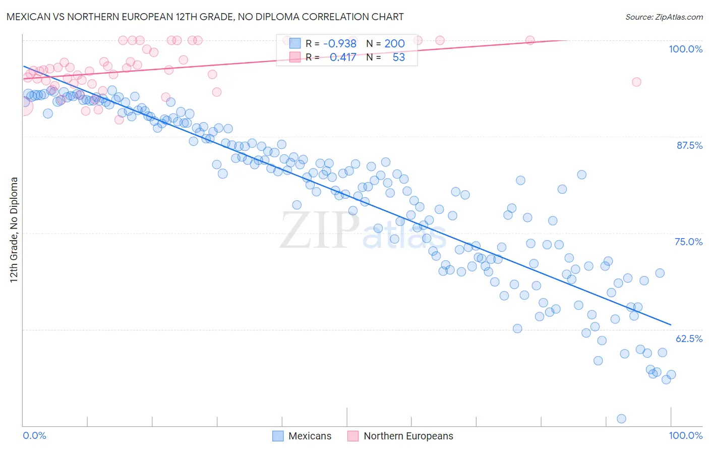 Mexican vs Northern European 12th Grade, No Diploma