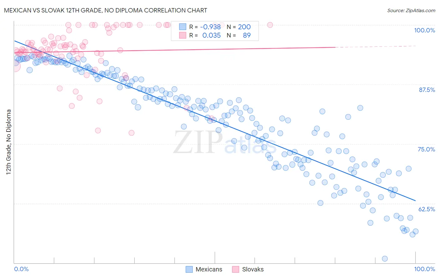 Mexican vs Slovak 12th Grade, No Diploma