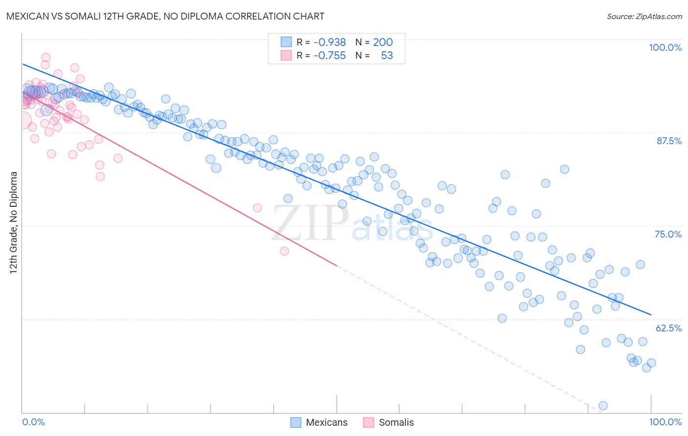 Mexican vs Somali 12th Grade, No Diploma