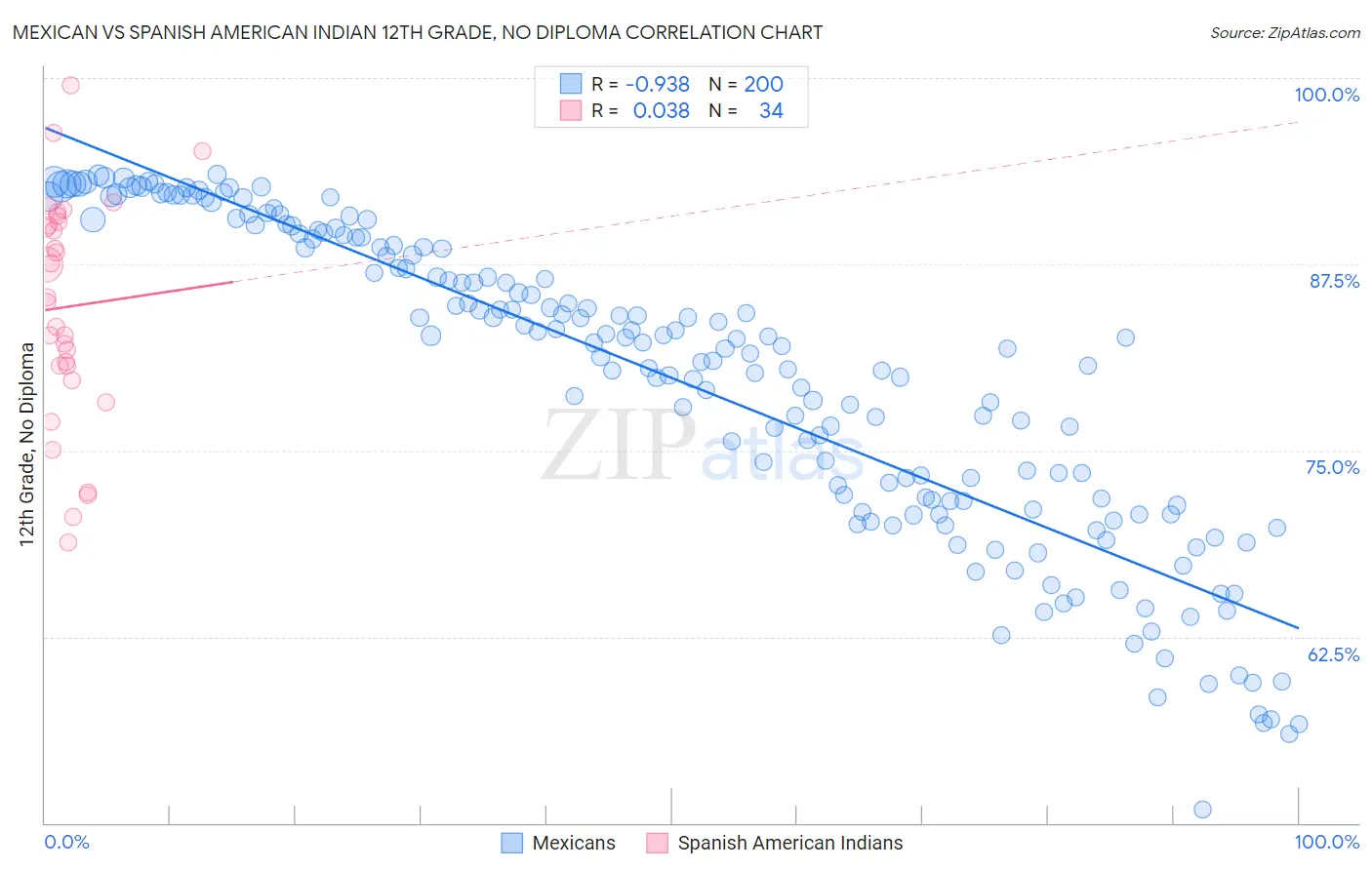 Mexican vs Spanish American Indian 12th Grade, No Diploma