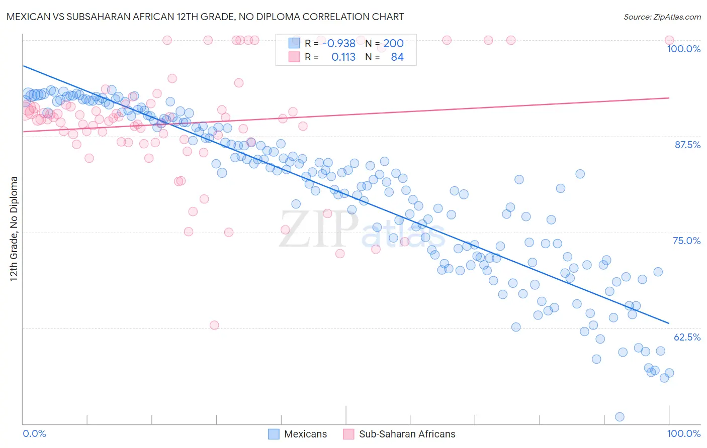 Mexican vs Subsaharan African 12th Grade, No Diploma