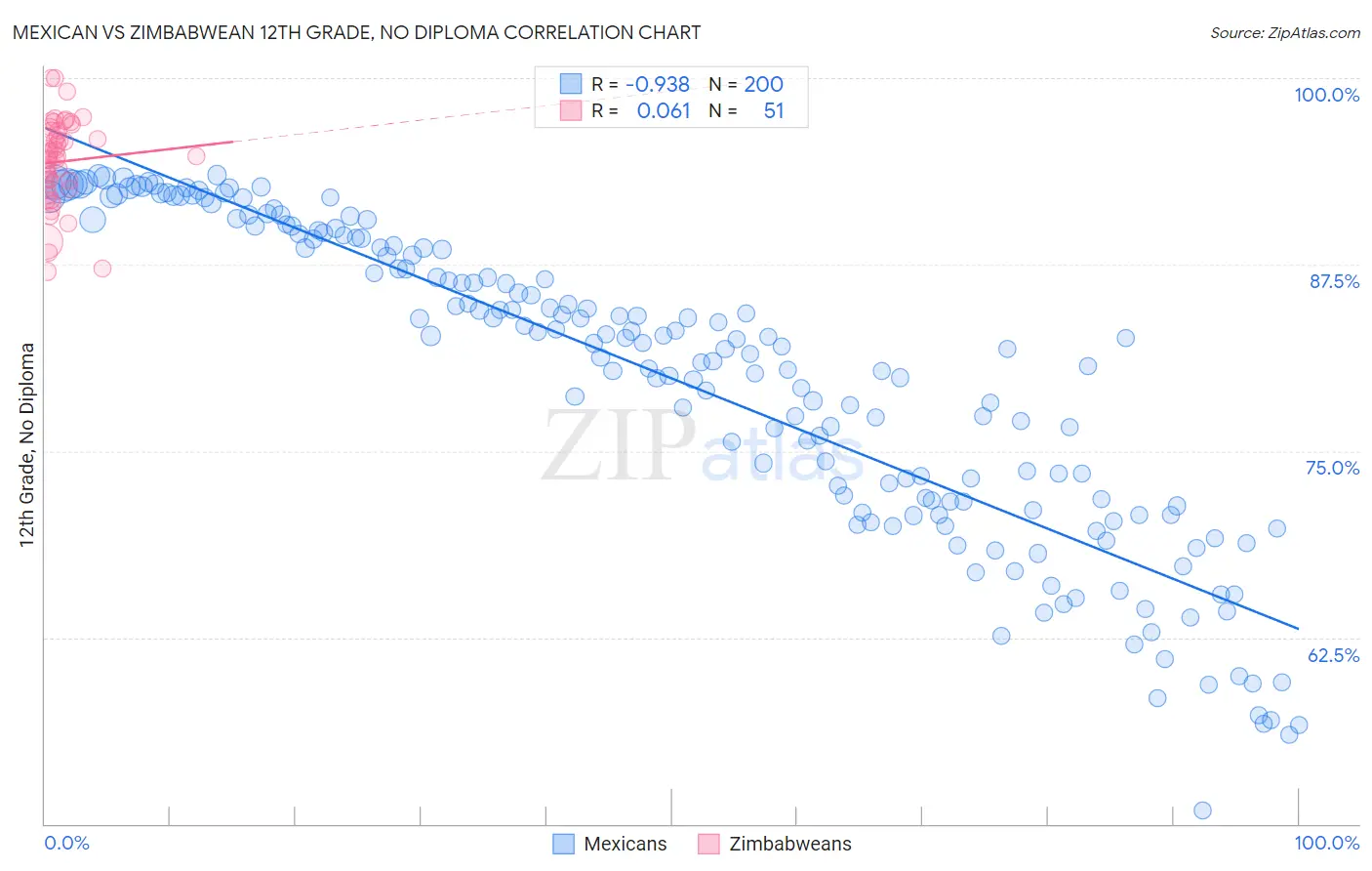 Mexican vs Zimbabwean 12th Grade, No Diploma