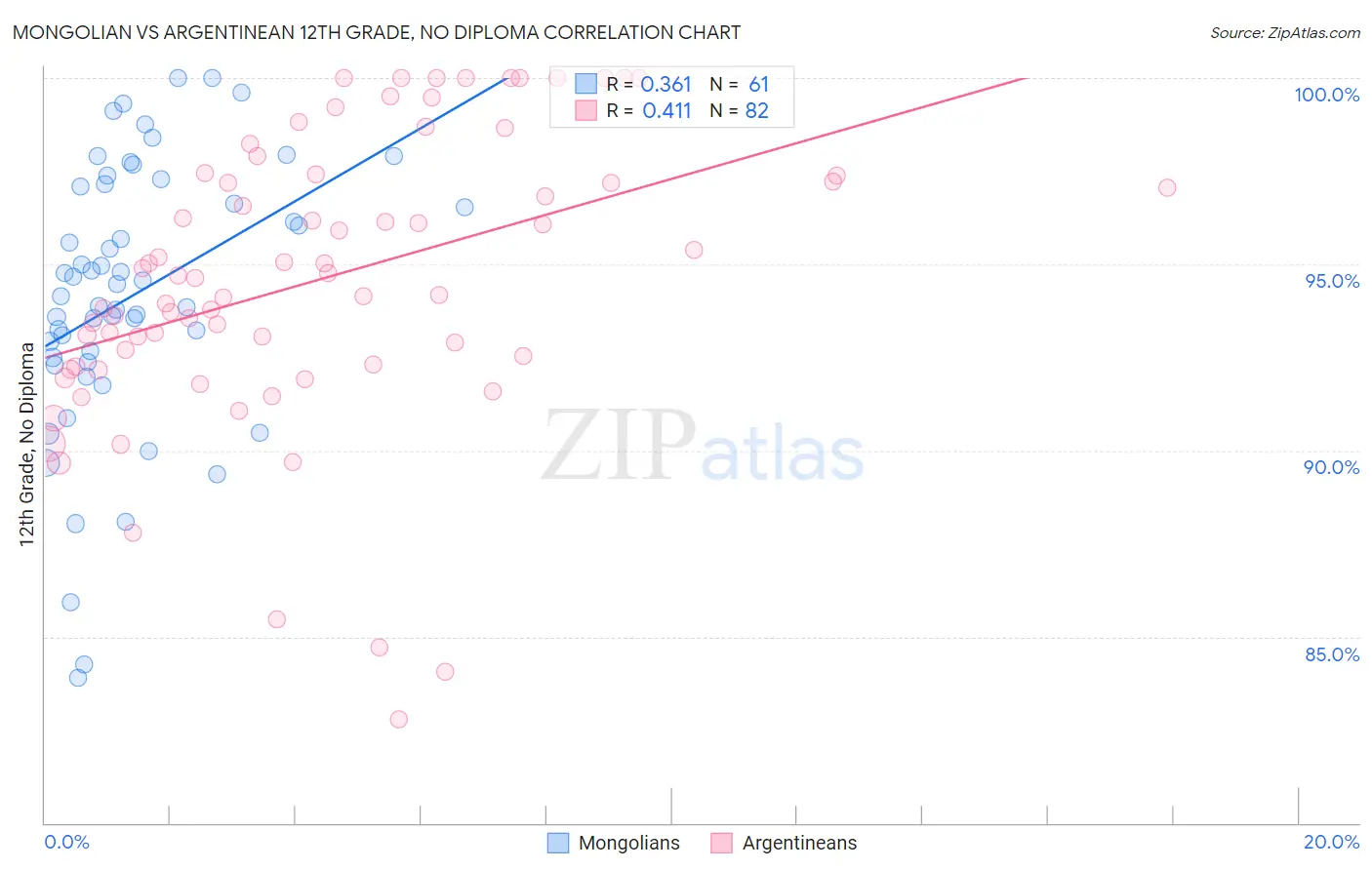 Mongolian vs Argentinean 12th Grade, No Diploma