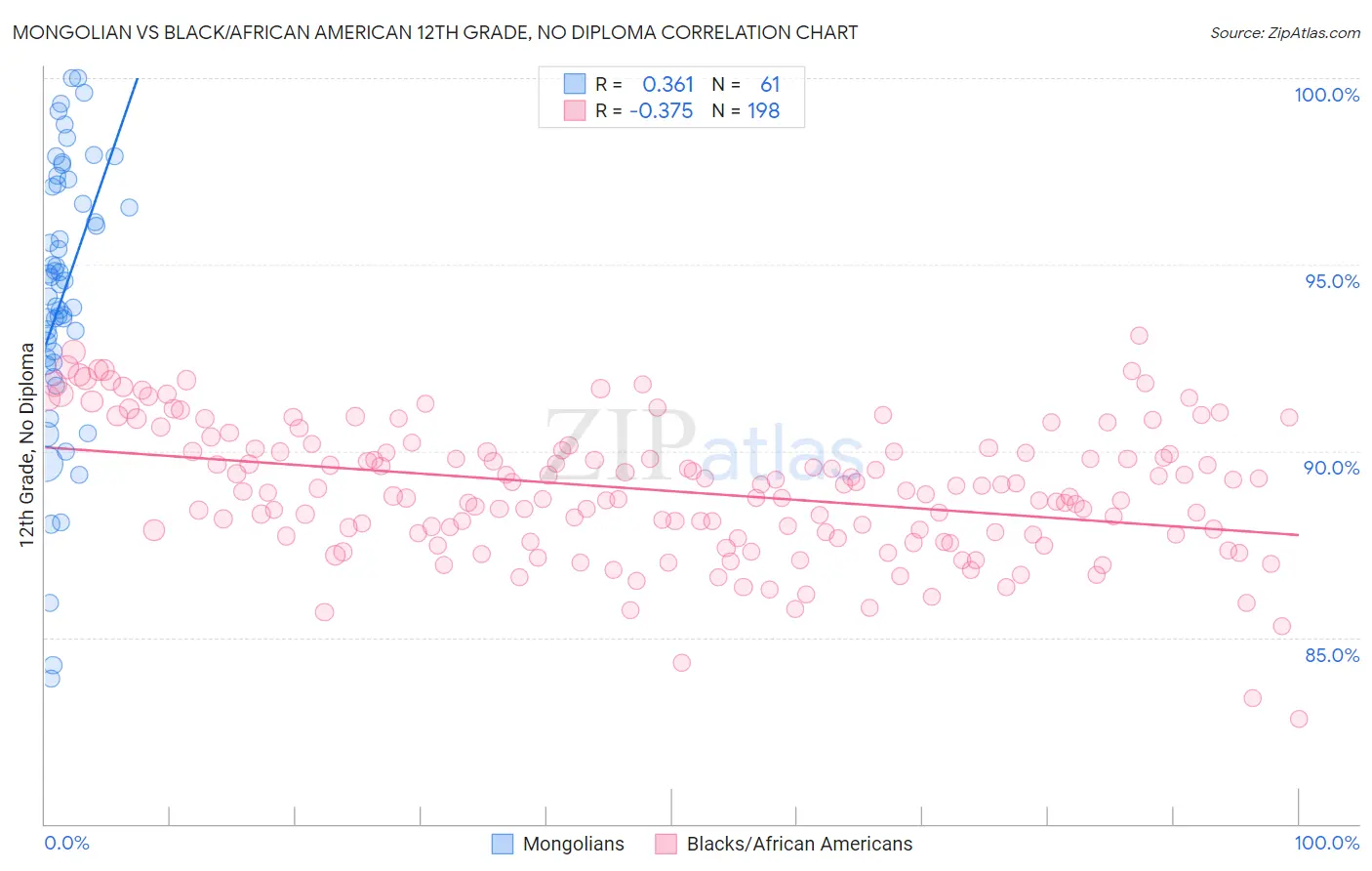 Mongolian vs Black/African American 12th Grade, No Diploma