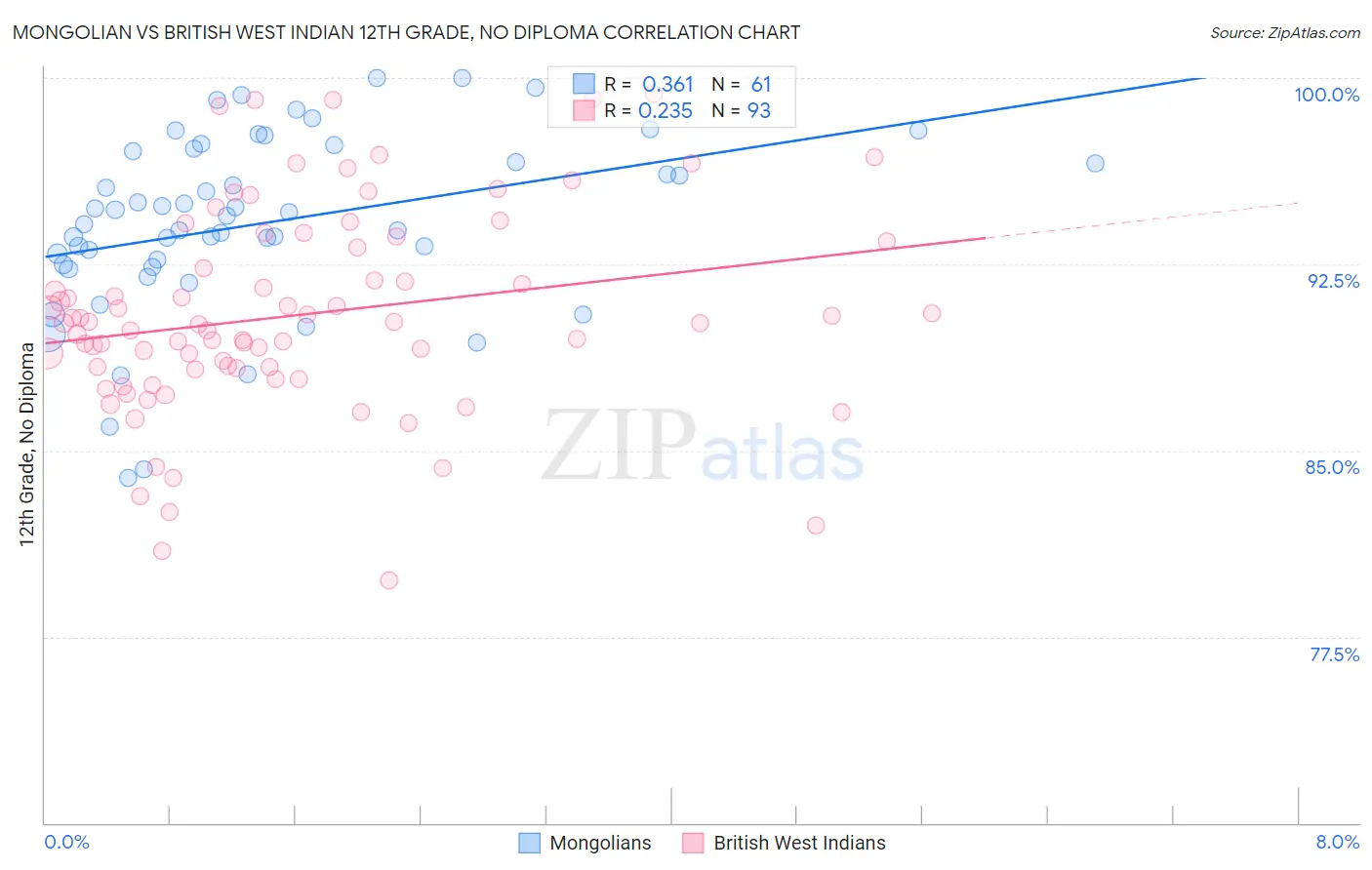 Mongolian vs British West Indian 12th Grade, No Diploma