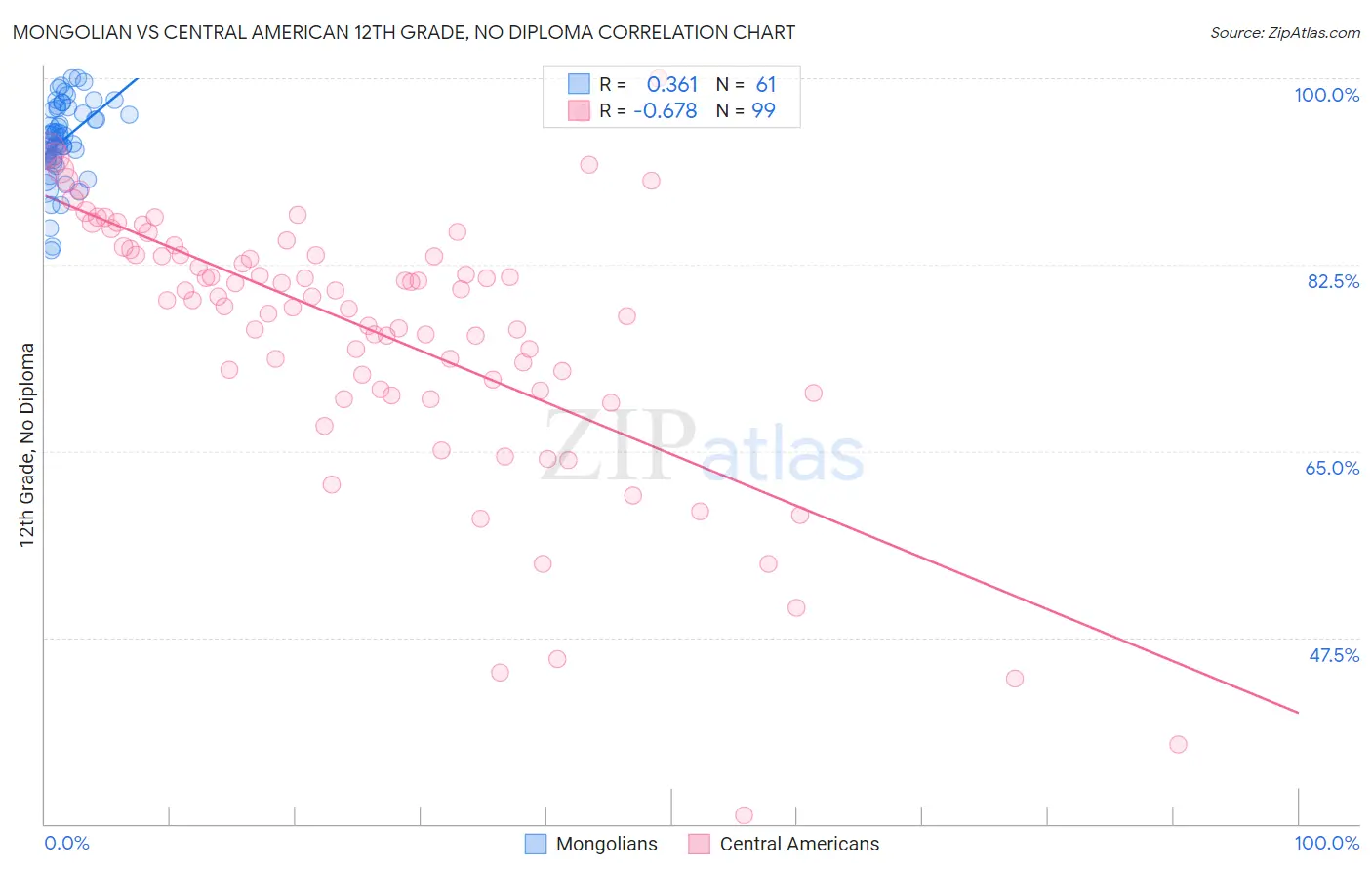 Mongolian vs Central American 12th Grade, No Diploma