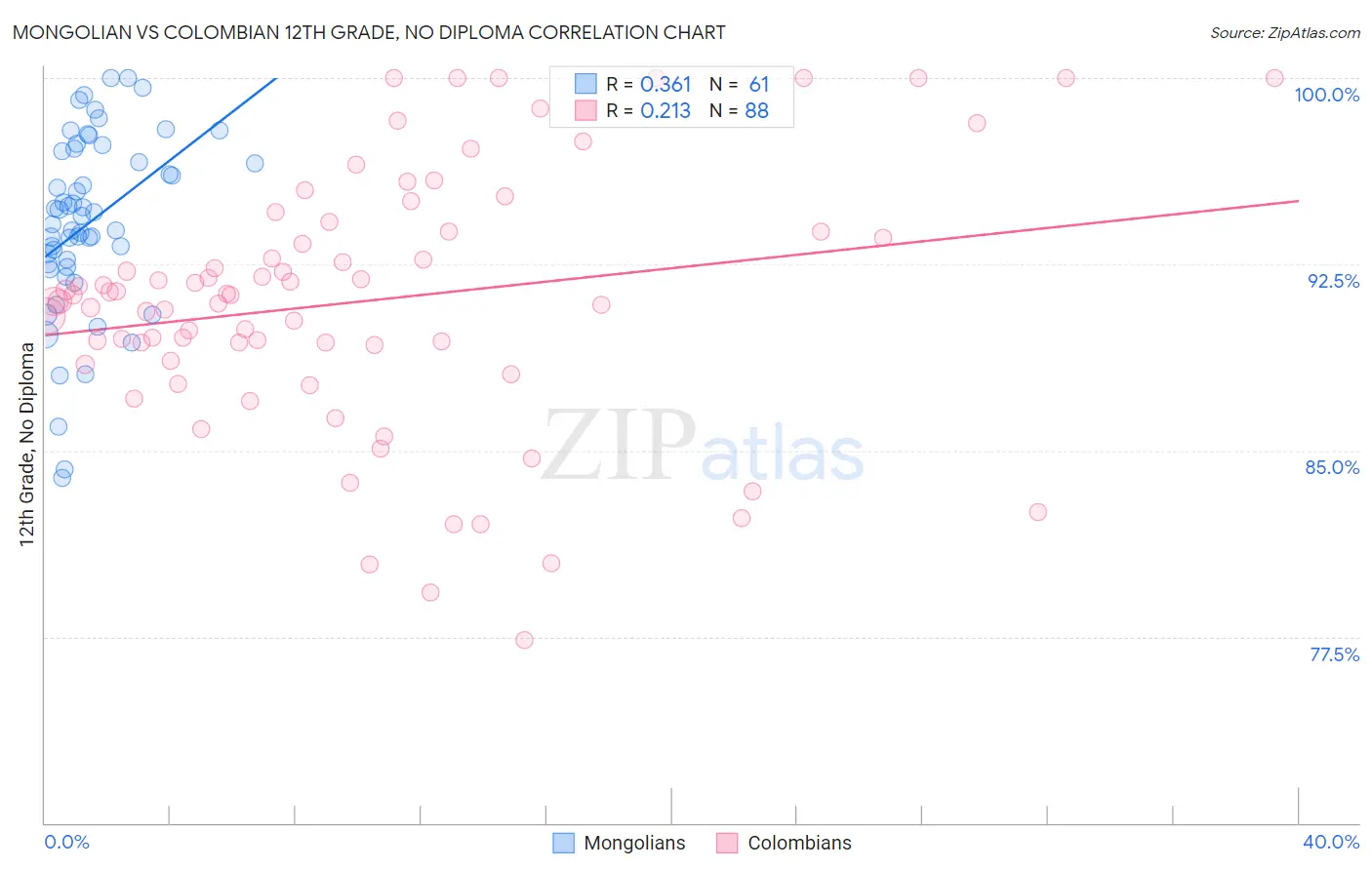 Mongolian vs Colombian 12th Grade, No Diploma