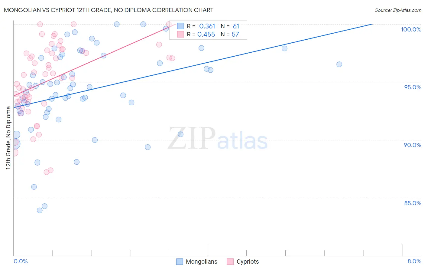 Mongolian vs Cypriot 12th Grade, No Diploma