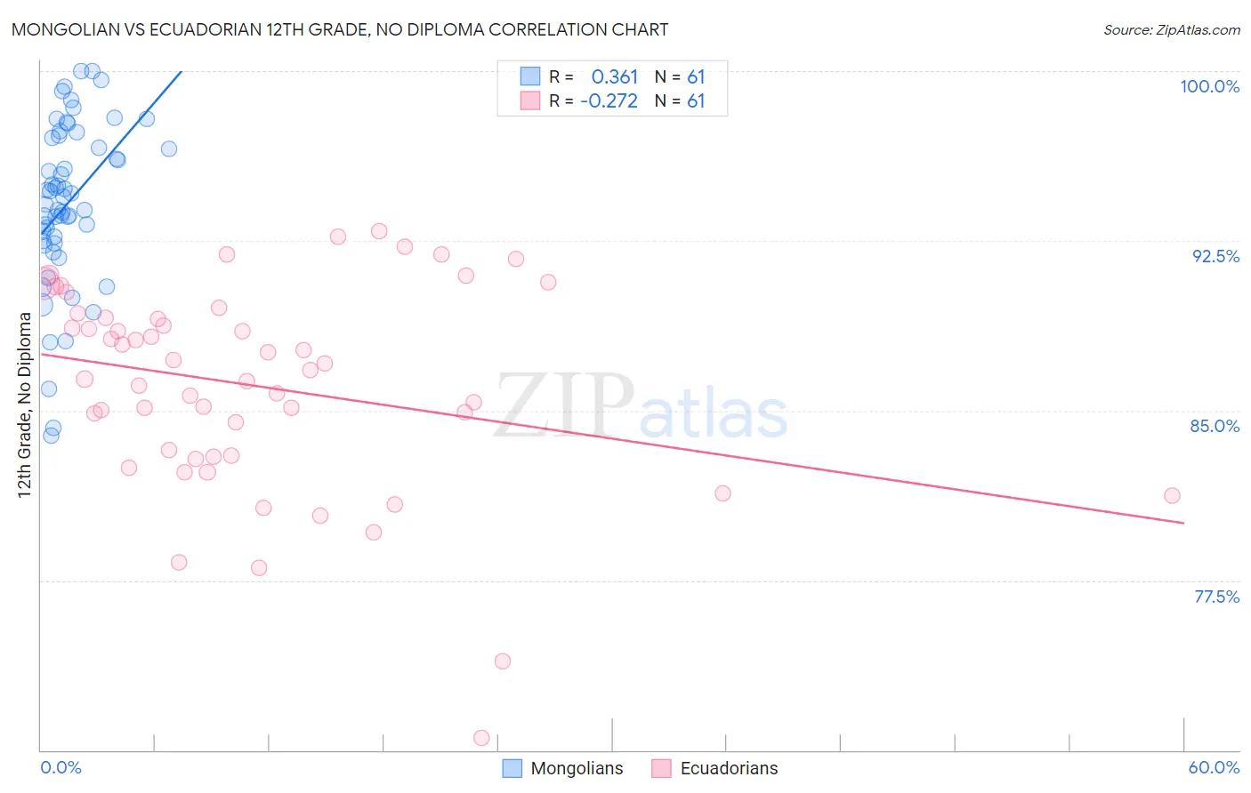 Mongolian vs Ecuadorian 12th Grade, No Diploma