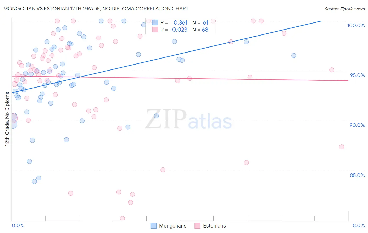Mongolian vs Estonian 12th Grade, No Diploma