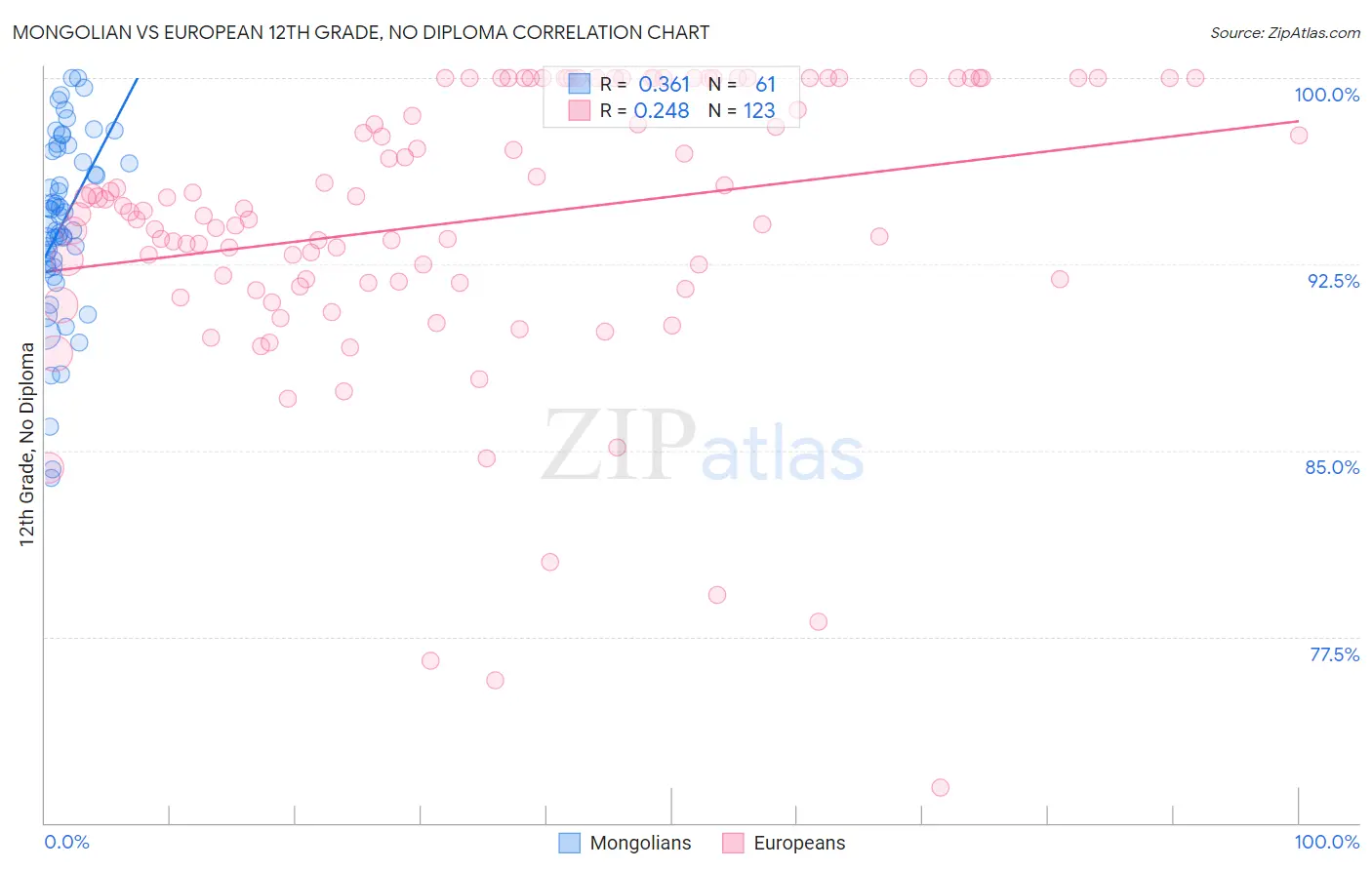 Mongolian vs European 12th Grade, No Diploma