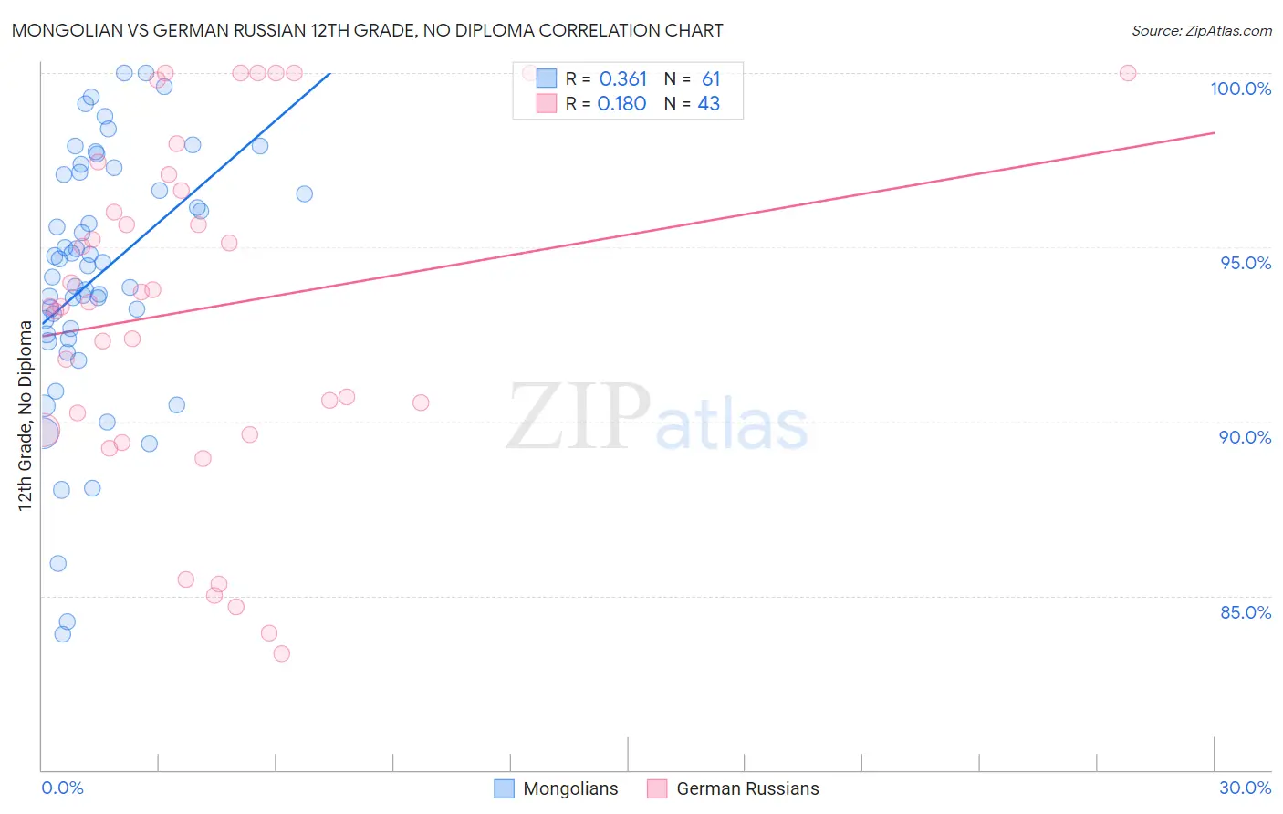 Mongolian vs German Russian 12th Grade, No Diploma