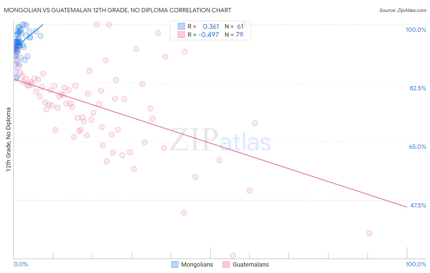 Mongolian vs Guatemalan 12th Grade, No Diploma