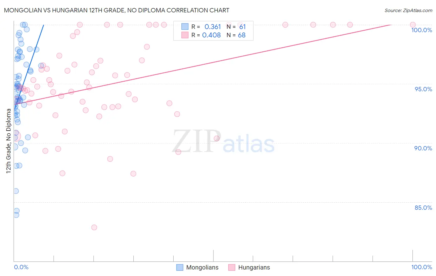 Mongolian vs Hungarian 12th Grade, No Diploma