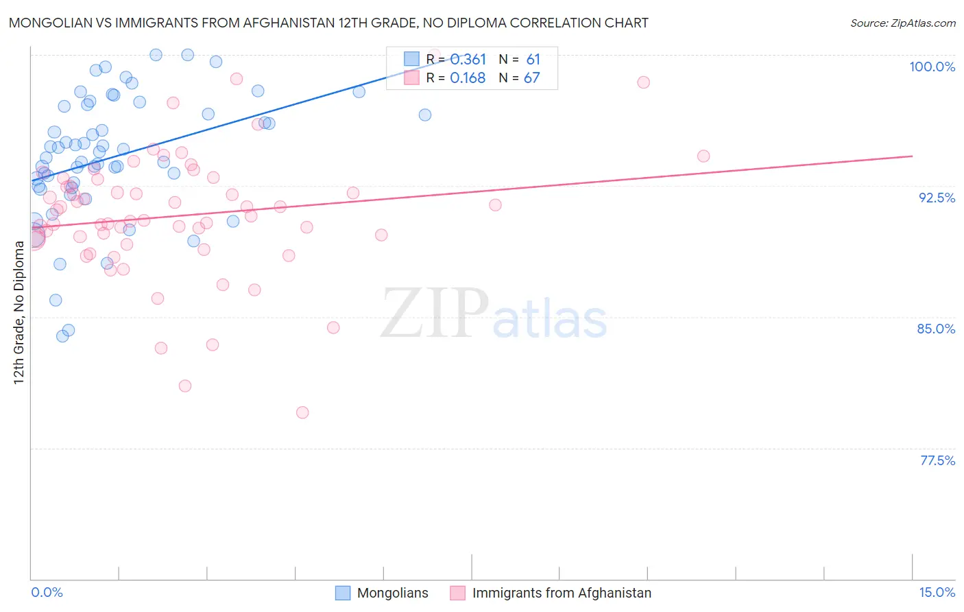 Mongolian vs Immigrants from Afghanistan 12th Grade, No Diploma