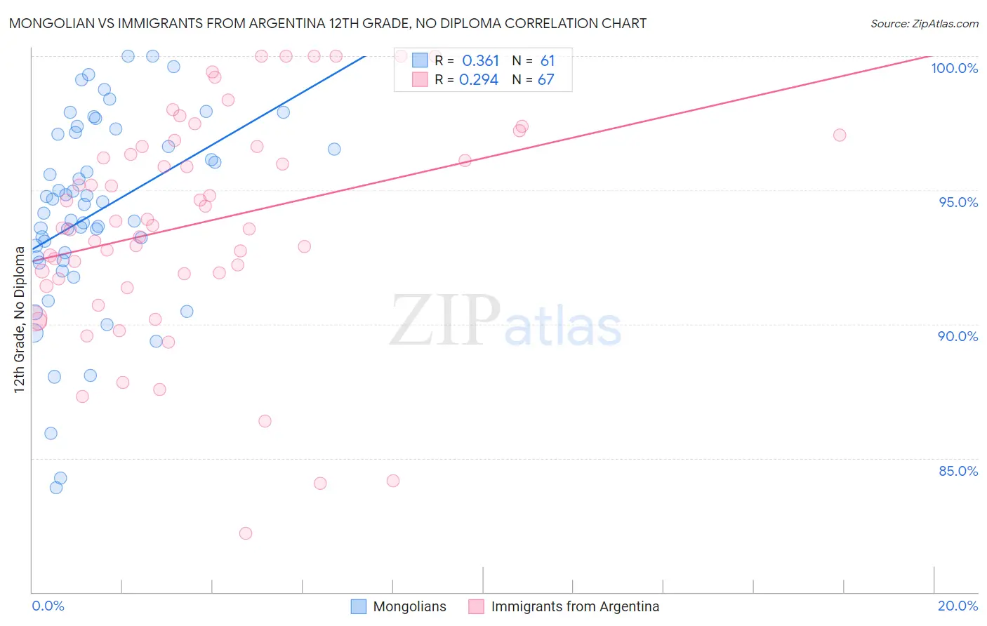 Mongolian vs Immigrants from Argentina 12th Grade, No Diploma