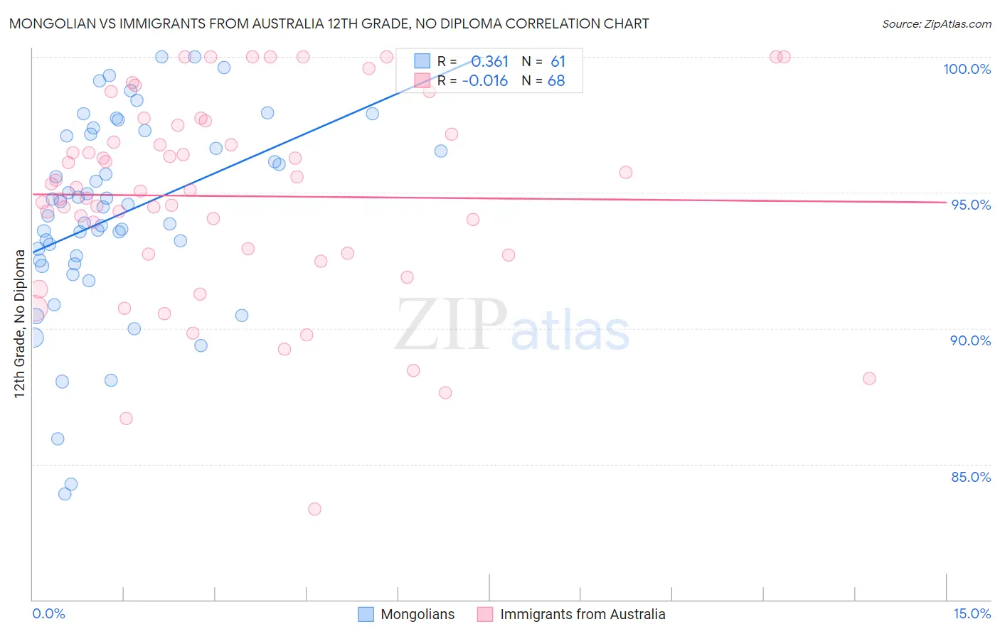 Mongolian vs Immigrants from Australia 12th Grade, No Diploma