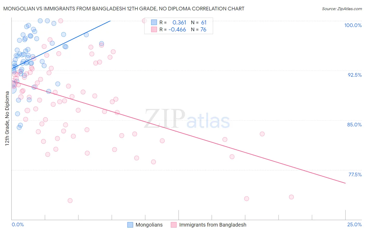 Mongolian vs Immigrants from Bangladesh 12th Grade, No Diploma