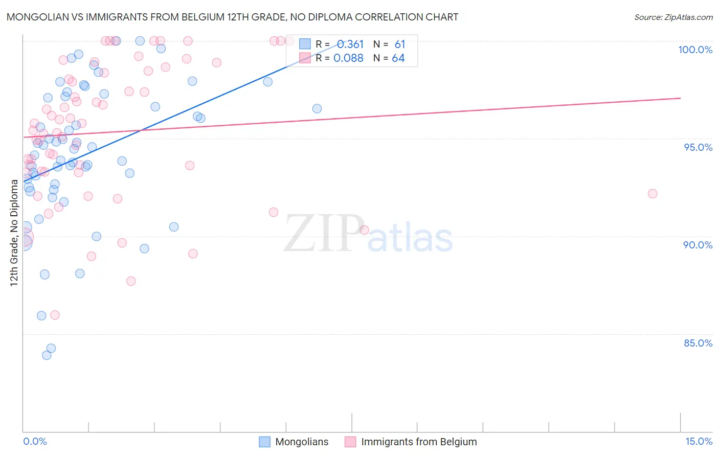Mongolian vs Immigrants from Belgium 12th Grade, No Diploma