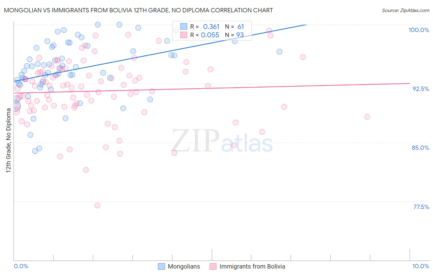 Mongolian vs Immigrants from Bolivia 12th Grade, No Diploma