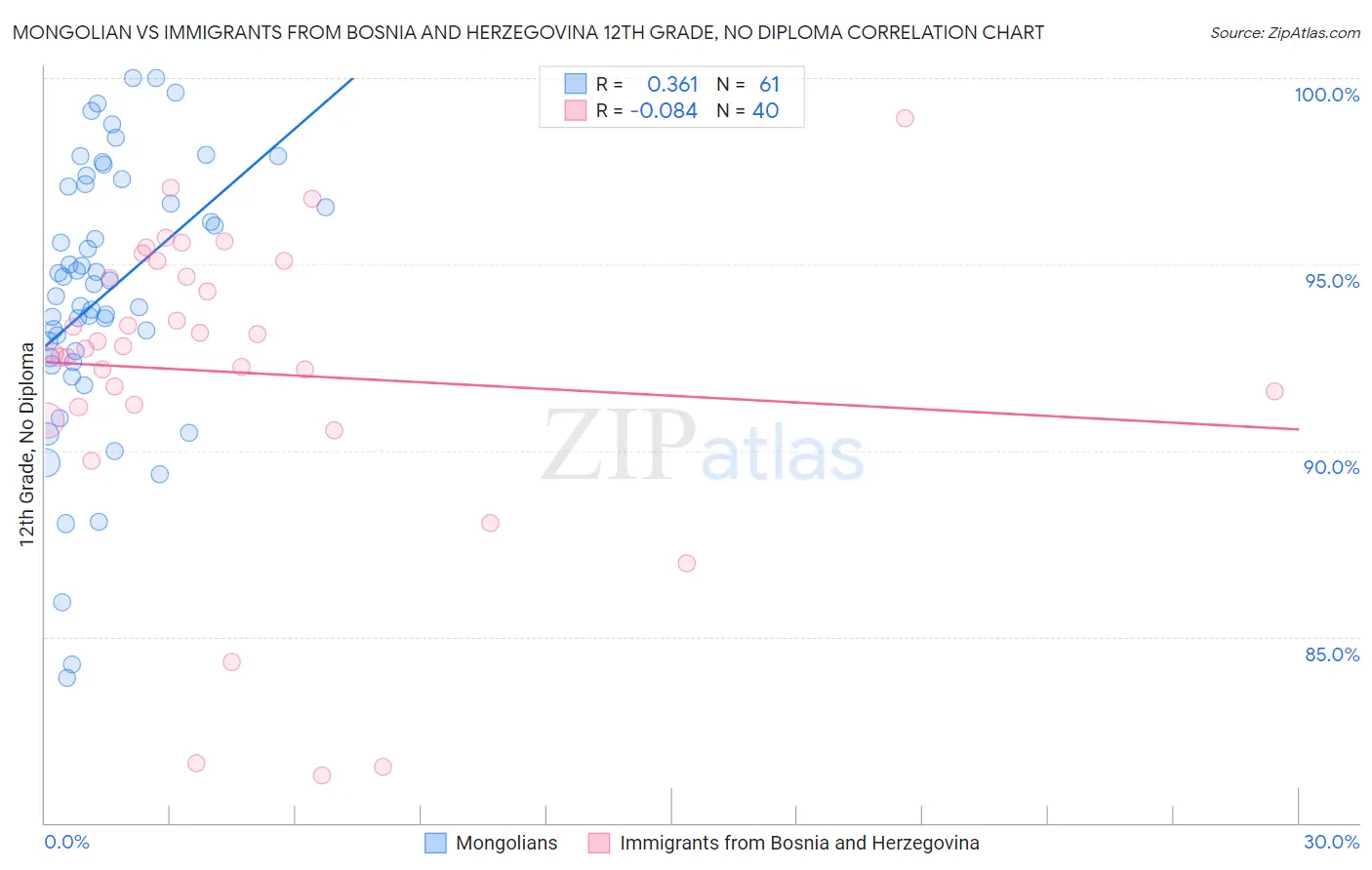 Mongolian vs Immigrants from Bosnia and Herzegovina 12th Grade, No Diploma